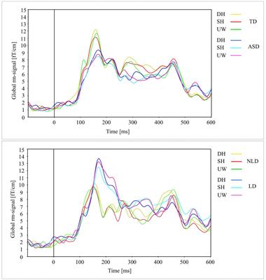 Semantic Processing in Autism Spectrum Disorders Is Associated With the Timing of Language Acquisition: A Magnetoencephalographic Study
